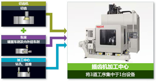 插齿机加工中心 GM7134