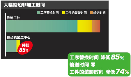 大幅缩短非加工时间