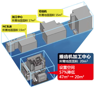 设置空间降低