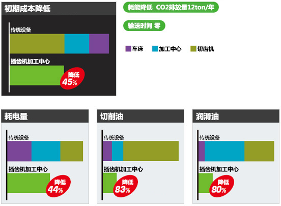 初期成本，运行成本降低