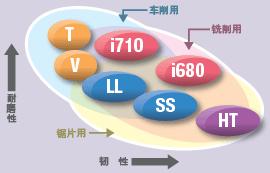 NAX系列 车削用·铣削用·锯片用　金属陶瓷合金