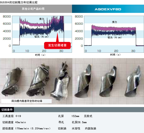 SUS304的切削阻力和切屑比较