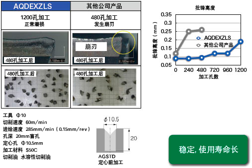 稳定、使用寿命长