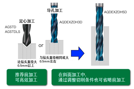 定心加工   推荐前加工  可高效加工、导孔加工    斜面加工，通过调整切削条件也可省略前加工