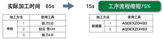 工序流程缩短75%