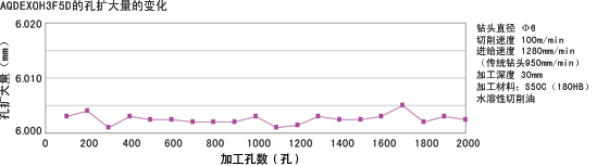 AQDEXOH3F5D的孔扩大量的变化