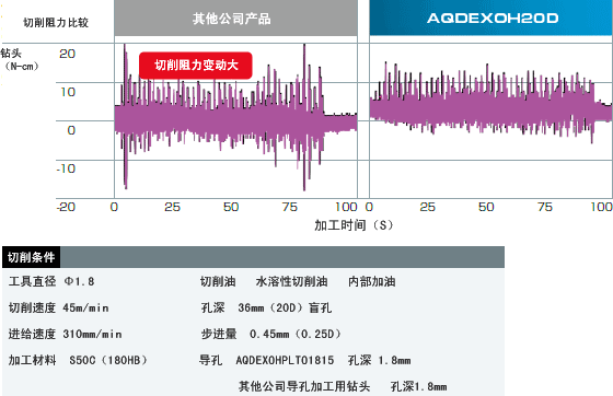 切削阻力比较