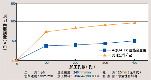 钛合金（Ti6Al-4V）加工的后刀面磨损量和加工孔数的比较