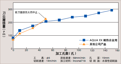 耐热合金（铬镍铁合金）加工的刀尖磨损量和加工孔数的比较