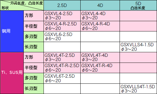 振动数据  硬质合金铣刀4刃 有周期性、GSX-VL铣刀 无周期性