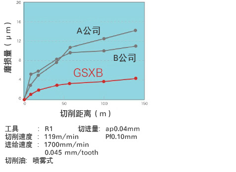 GSXB 磨损量 切削距离