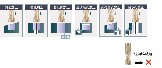 斜面加工、锪孔加工、去批锋加工、丝攻底孔加工、深孔导孔加工、偏心孔校正  无法横向进给。