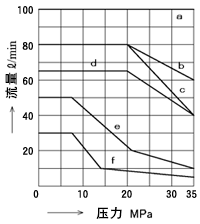 压力-流量容许值