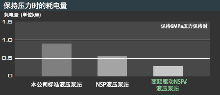 保持压力时的耗电量