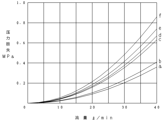 压力损失特性