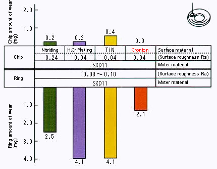 Friction and wear properties of the CrN coating