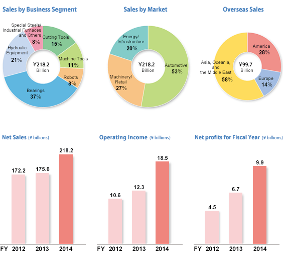 Financial Highlights