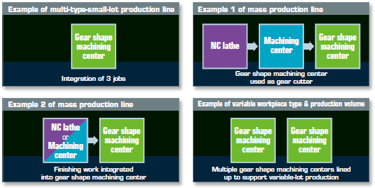 Speedy application for variable workpiece type & production capacity.