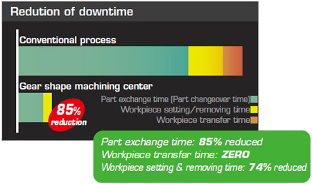 Doramatic redution of downtime