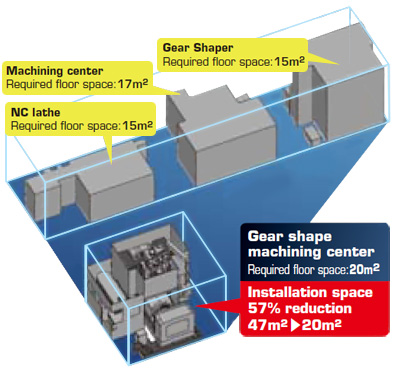 Installatoin space: reduced