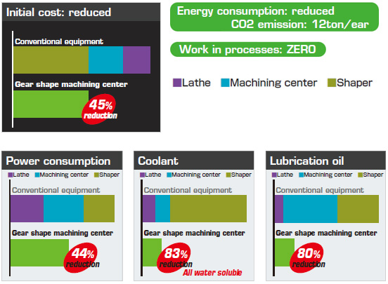 Reducing initial cost & running cost