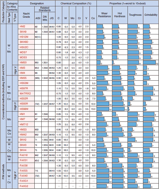 
High Speed Steel Grade, Chemical Composition and Properties