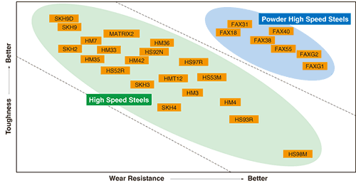 Ranking of Properties