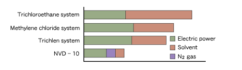 Comparison of Running Cost with Conventional Washer