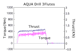 Low cutting force due to original thinning geometry.