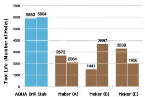 High Speed Drilling in WET / Alloy Steel