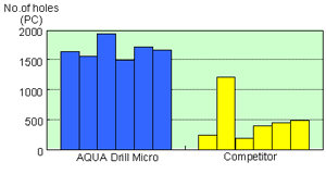 Stable drilling