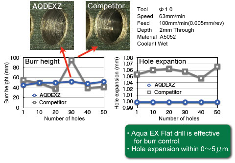 Aqua EX Flat drills is effective for burr control. Hole expansion within 0 to 5 micro m.