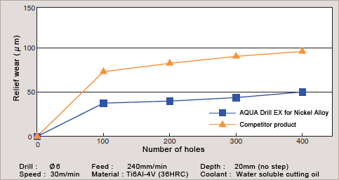 Comparison of Titanium Alloy (Ti6Al-4V) drilling