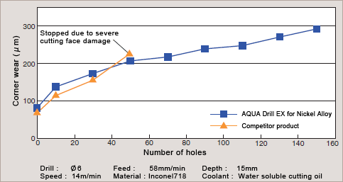 Comparison of Nickel Alloy (Inconel) drilling