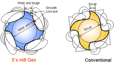 Section of X's mill Geo