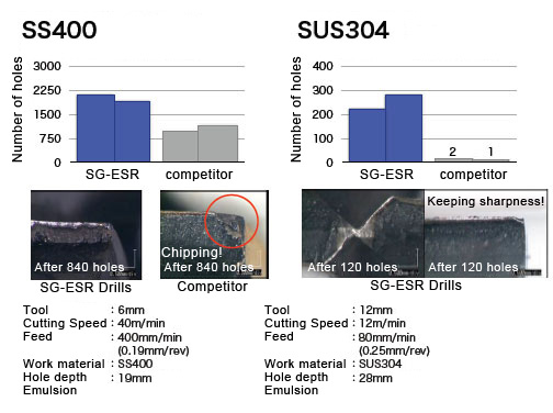 SG-ESR SS400,SUS304 Tool life