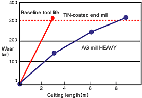 Comparison of wear in side milling