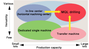 Flexible production system