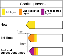 Tip coating