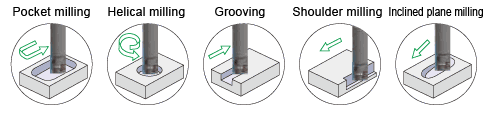 Pocket milling, Helical milling, Grooving, Shoulder milling, Inclined plane milling