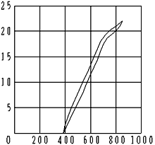 Input current - Characteristics of flow