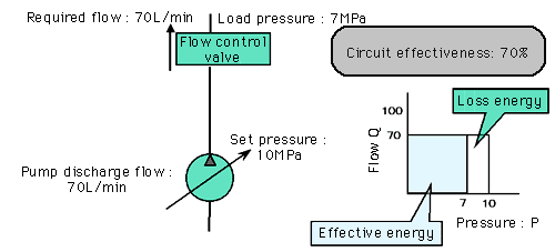 Load Sensing Control