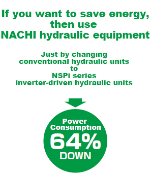 If you want to save energy, then use NACHI hydraulic equipment. Just by Changing conventional hydraulic units to NSPi series inverter-driven hydraulic units Power Consumption 64% DOWN